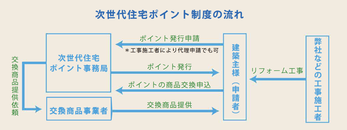 次世代ポイント制度