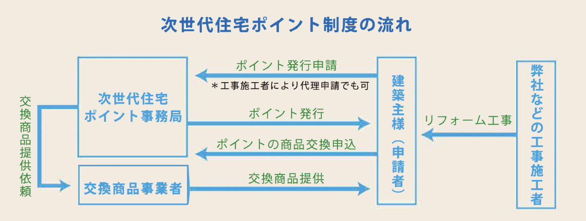 次世代ポイント制度